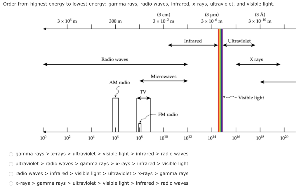 Solved gè ul ra x-rays > gamma rays > ultraviolet > visible | Chegg.com