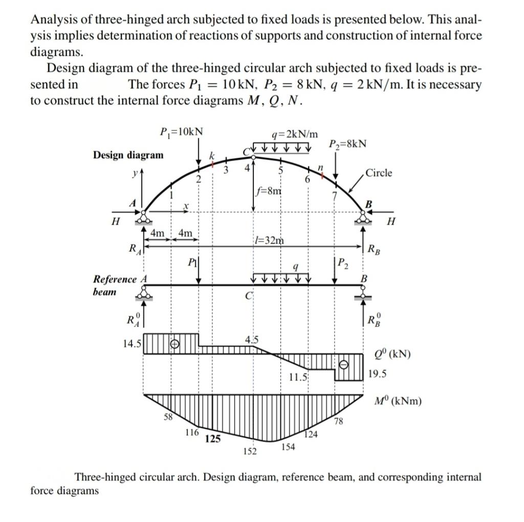 Solved Analysis of three-hinged arch subjected to fixed | Chegg.com
