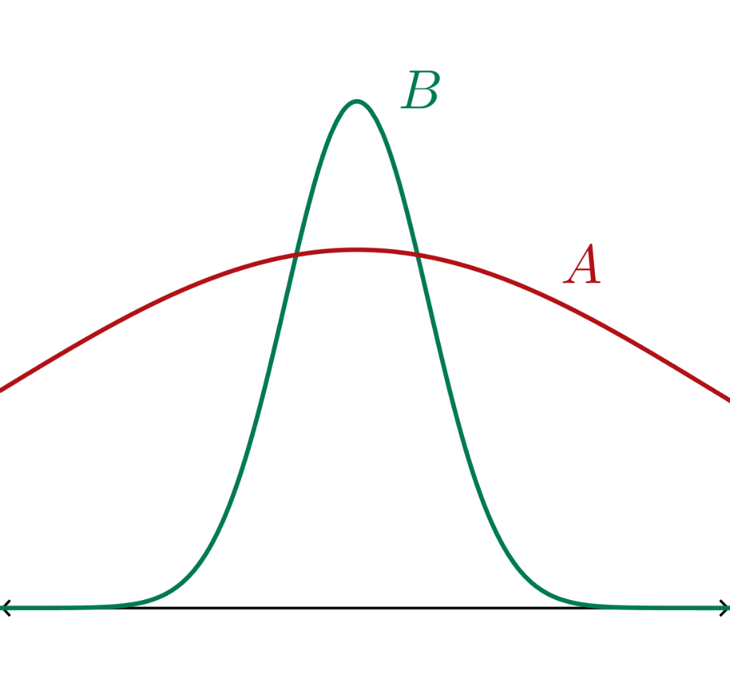 solved-given-the-plot-of-normal-distributions-a-and-b-below-chegg