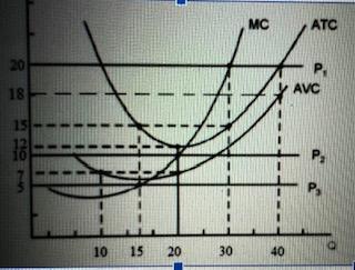 Solved Refer to the figure above. When the demand is P1 = | Chegg.com