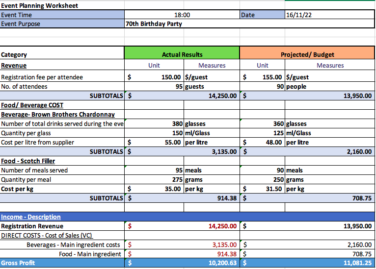 Use the budget and actual results below to complete chegg