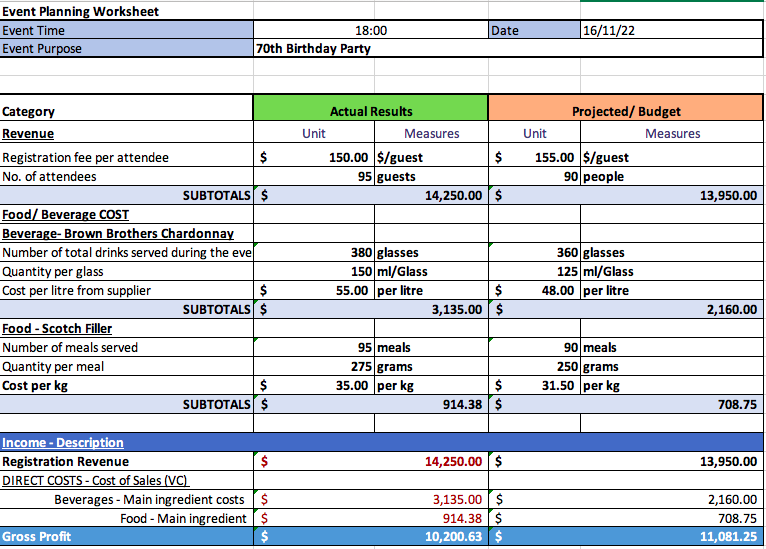 Use the Budget and Actual results below to complete | Chegg.com