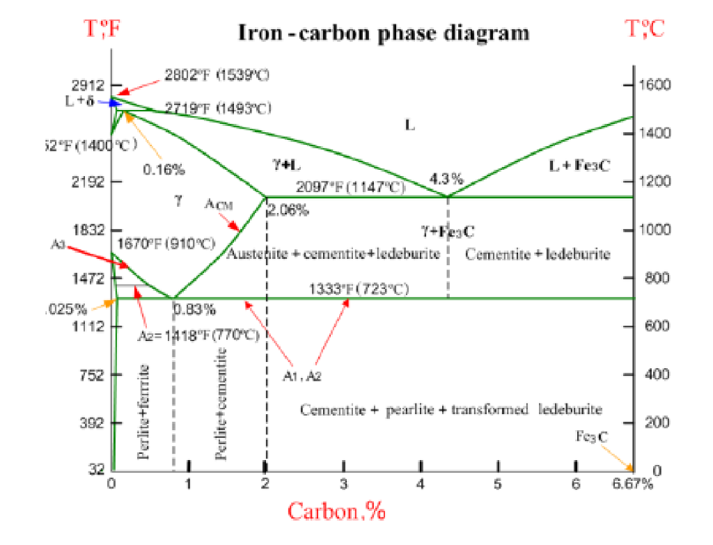 Диаграмма Fe-fe3c. Диаграмму Fe–fe3c 4,3 c. Iron Carbon phase diagram. Iron Carbon diagram.
