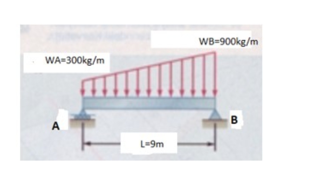 carries a distributed load like a beam A) find the | Chegg.com