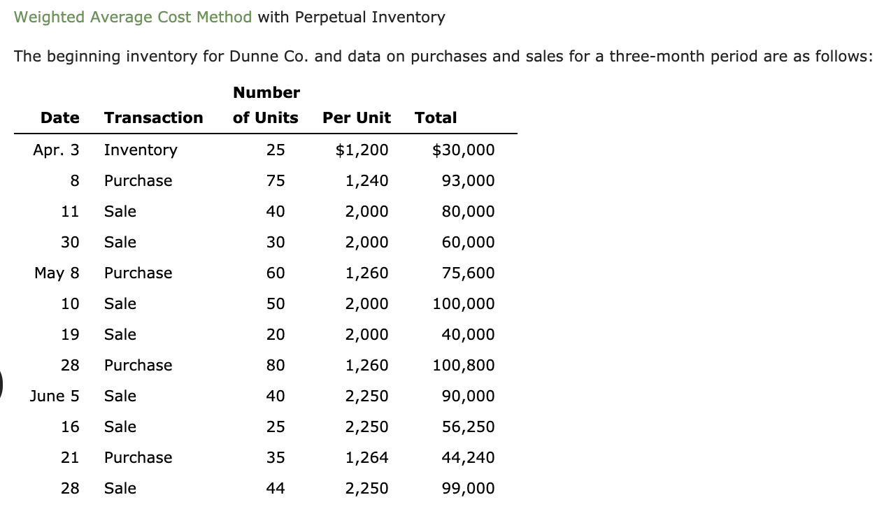 Solved Weighted Average Cost Method with Perpetual Inventory | Chegg.com