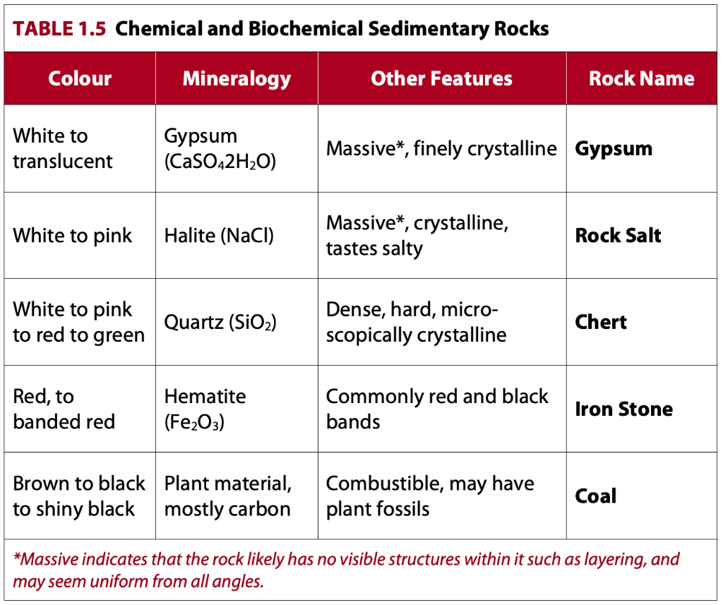 Solved TABLE 1.6 Descriptions and Names of Chemical and | Chegg.com