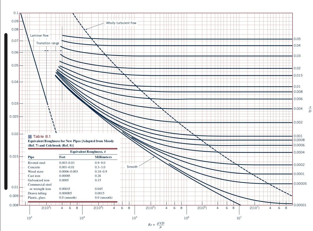 Solved Fluid class. Please explain details steps including | Chegg.com