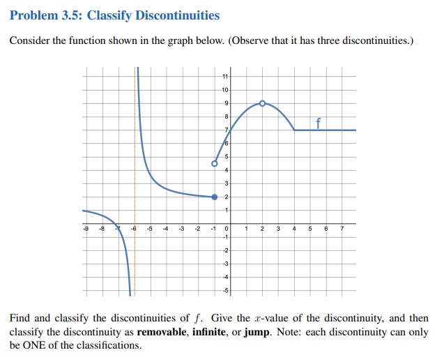 Solved Consider The Function Shown In The Graph Below. 