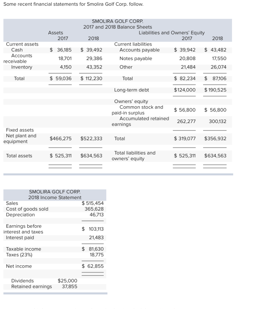 Solved Some recent financial statements for Smolira Golf | Chegg.com