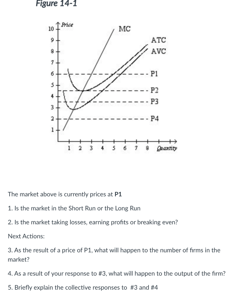Solved Figure 14-1 The market above is currently prices at | Chegg.com