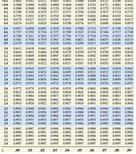 Solved Find the Z-score such that the area under the | Chegg.com