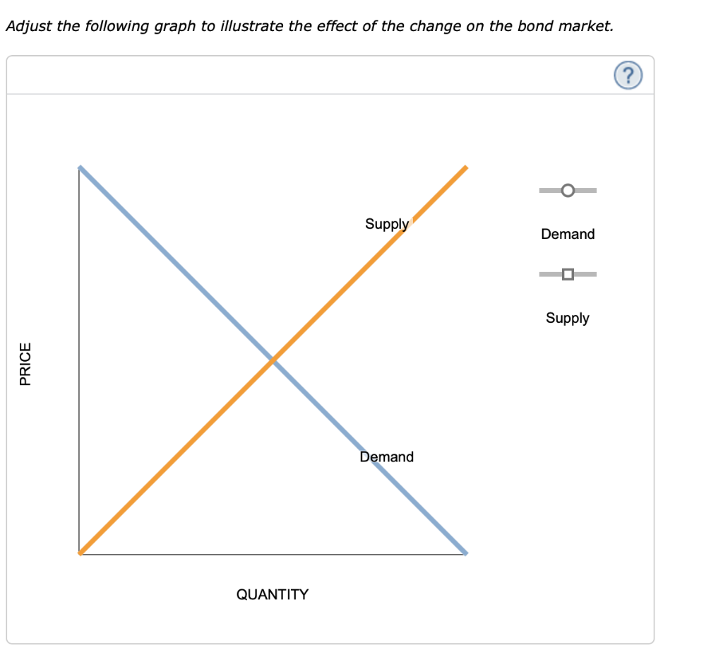Solved 8. Changes in supply and demand for bonds Identify