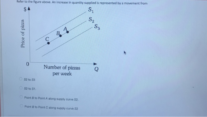 Solved Refer to the figure above. An increase in quantity | Chegg.com