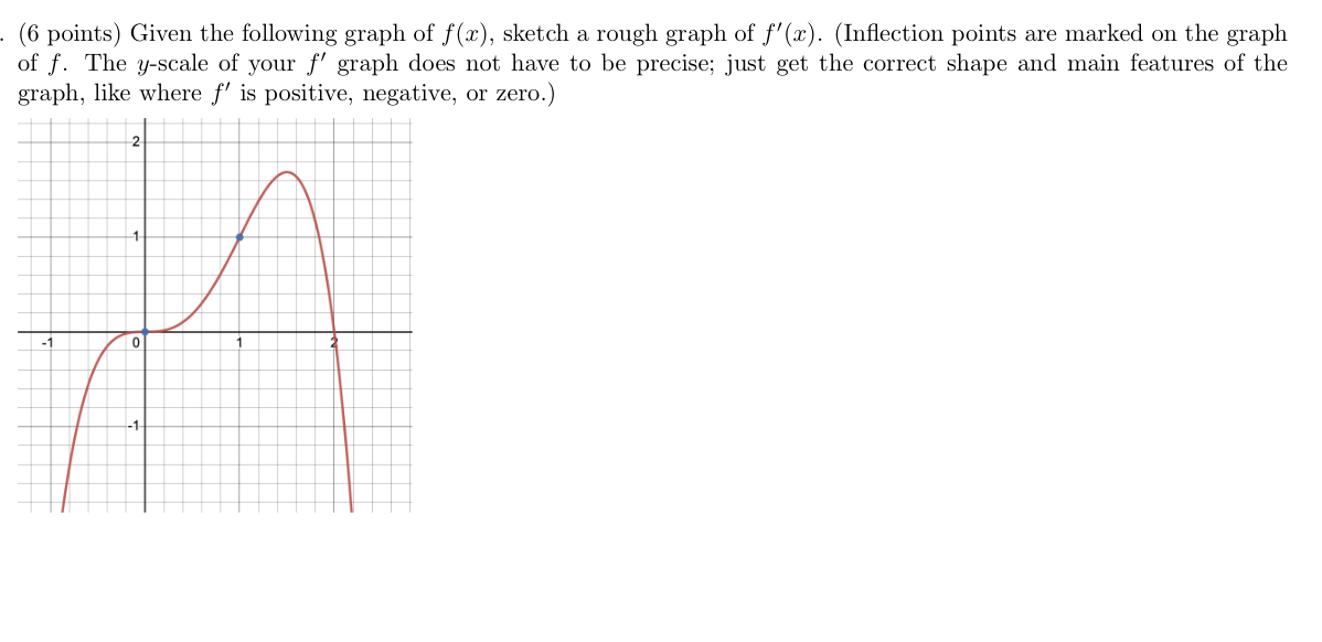 Solved (6 points) Given the following graph of f(x), sketch | Chegg.com