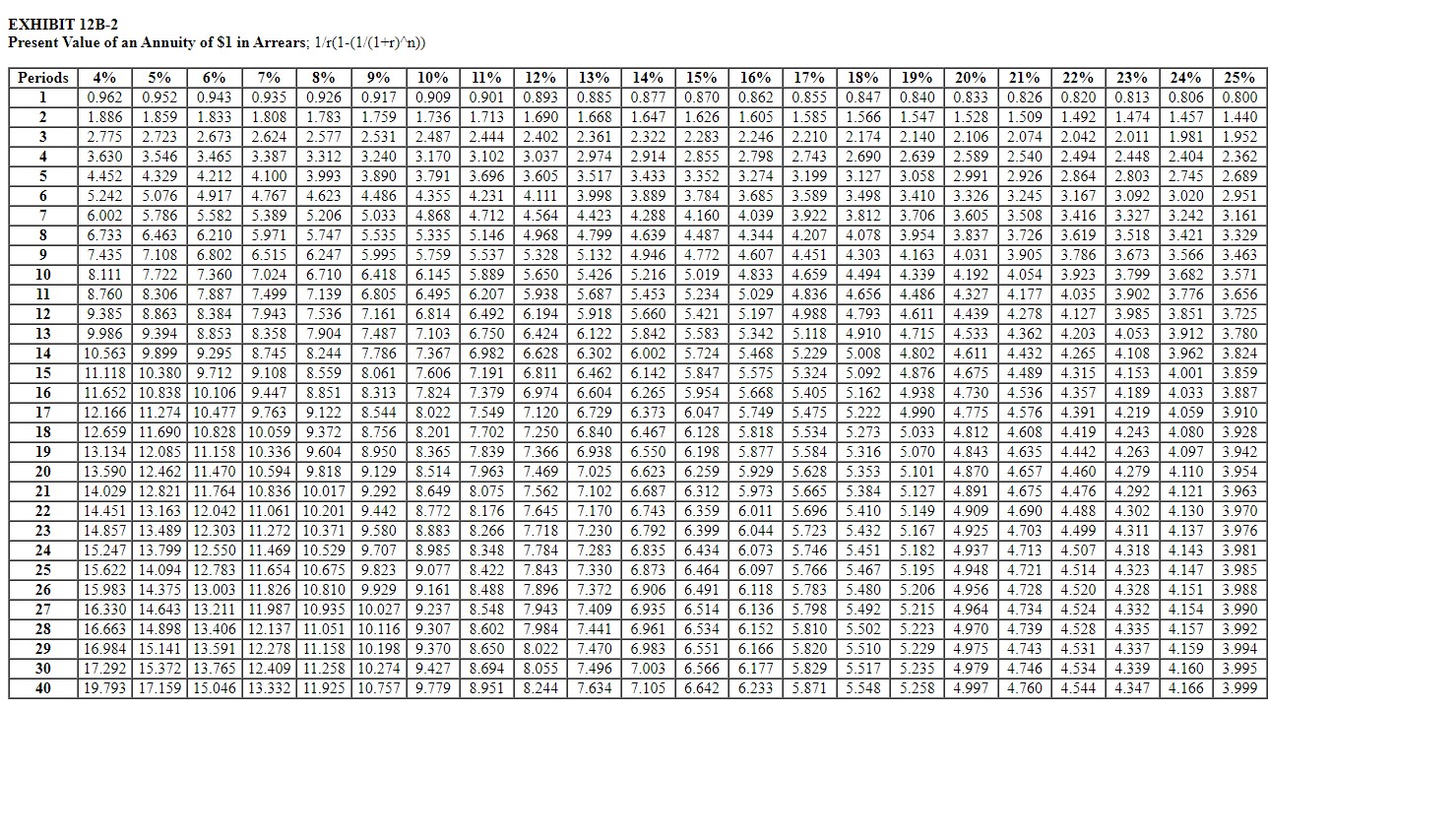 Solved EXHIBIT 12B-1 Present Value of $1;(1+r)n1EXHIBIT | Chegg.com