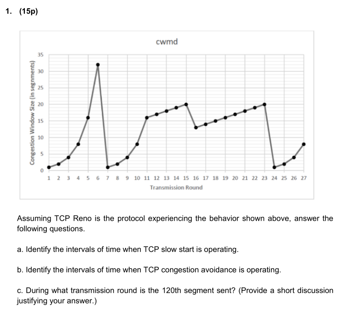 Solved 1. (15p) cwmd 35 30 25 20 Congestion Window Size (in | Chegg.com