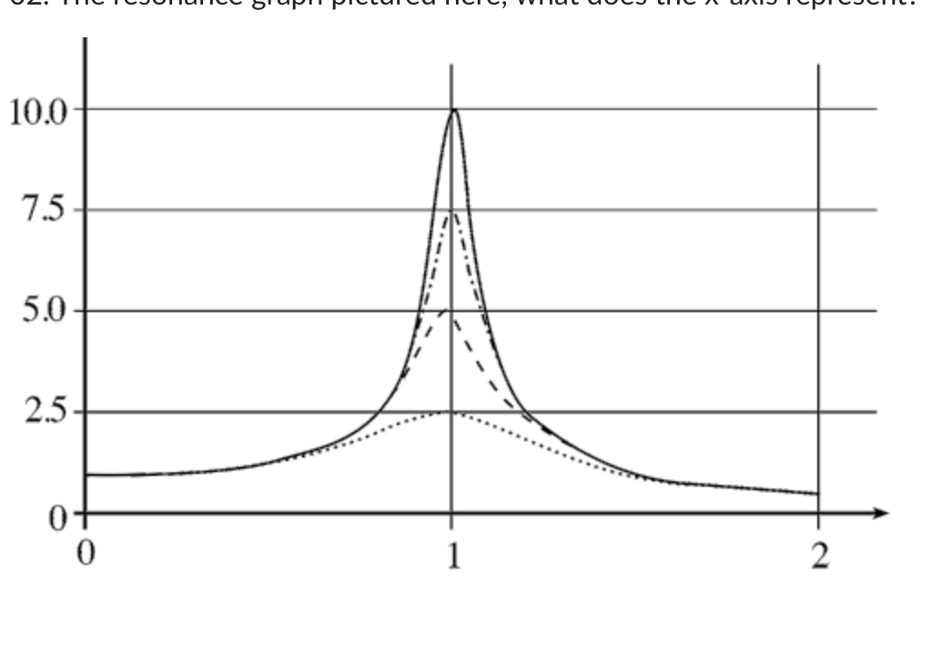 Solved The resonance graph pictured in #2, the peaks at x=1 | Chegg.com