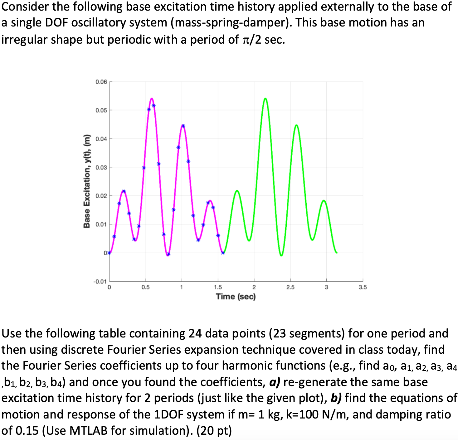 Consider the following base excitation time history | Chegg.com