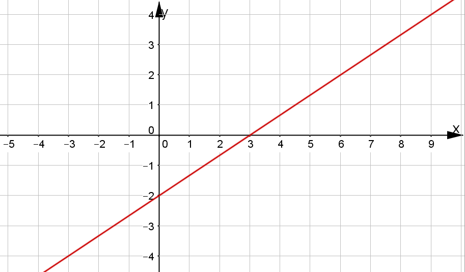 Solved The graph belwo shows a straight line f | Chegg.com