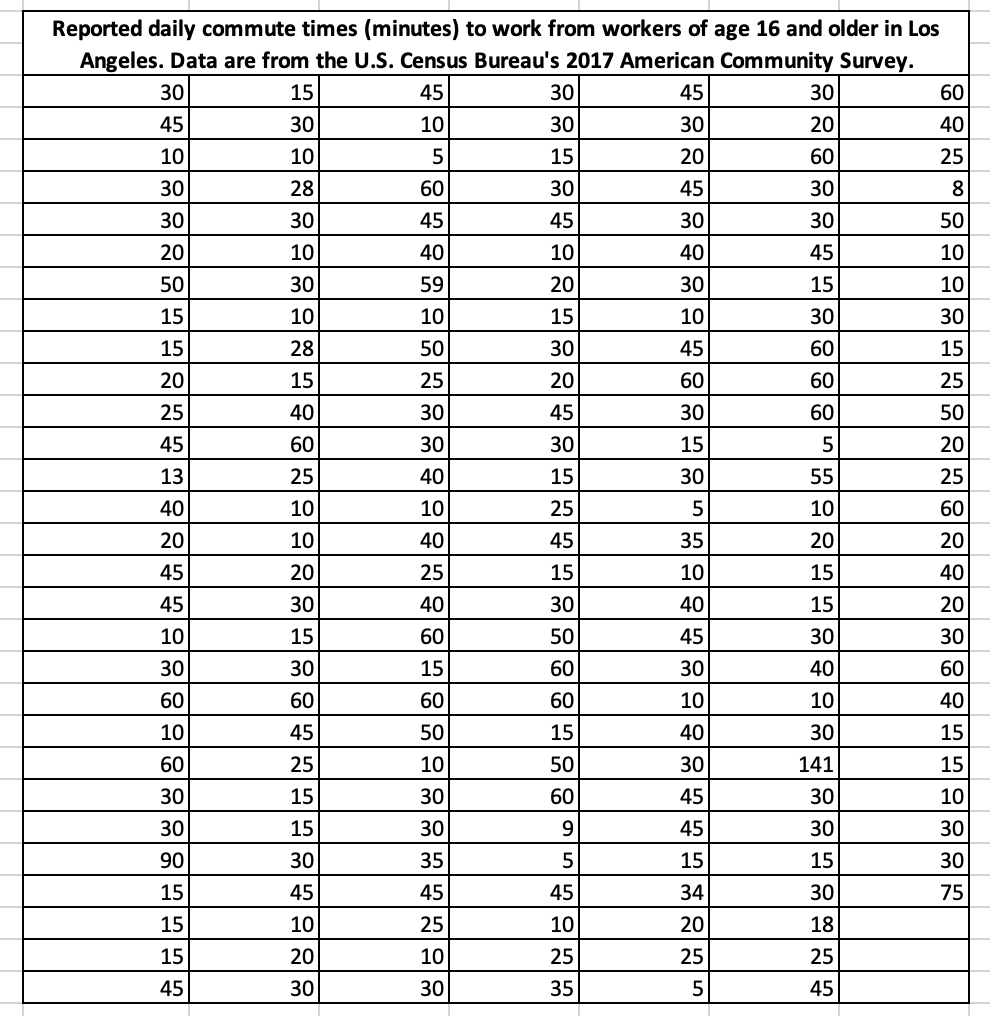 Solved Use the accompanying 200 Los Angeles commute times to | Chegg.com