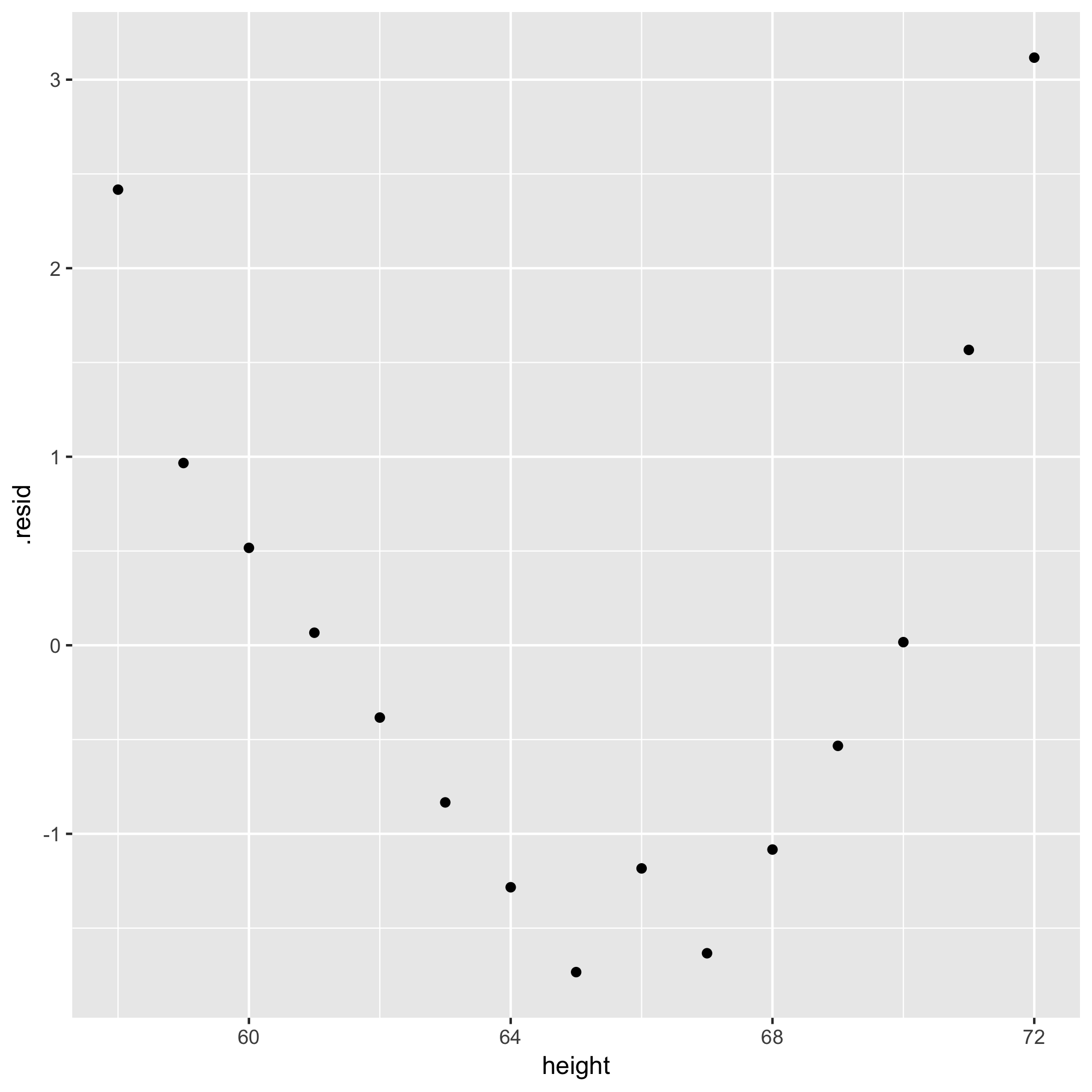 Solved Here is a plot of the residuals against height.5. The | Chegg.com