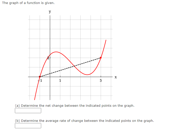 Solved The graph of a function is given. у X 1 5 (a) | Chegg.com