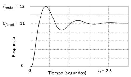 Solved For the unit step response shown in Figure 1, find | Chegg.com