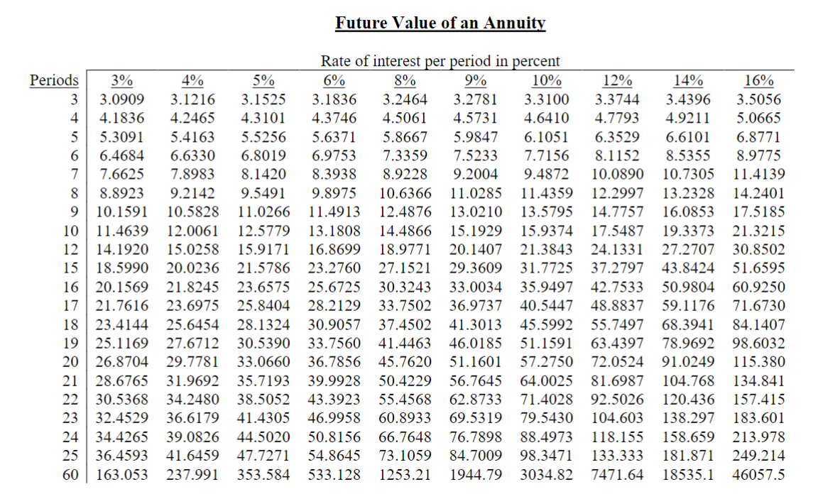 Solved Future Value of an AnnuityPresent Value of an | Chegg.com