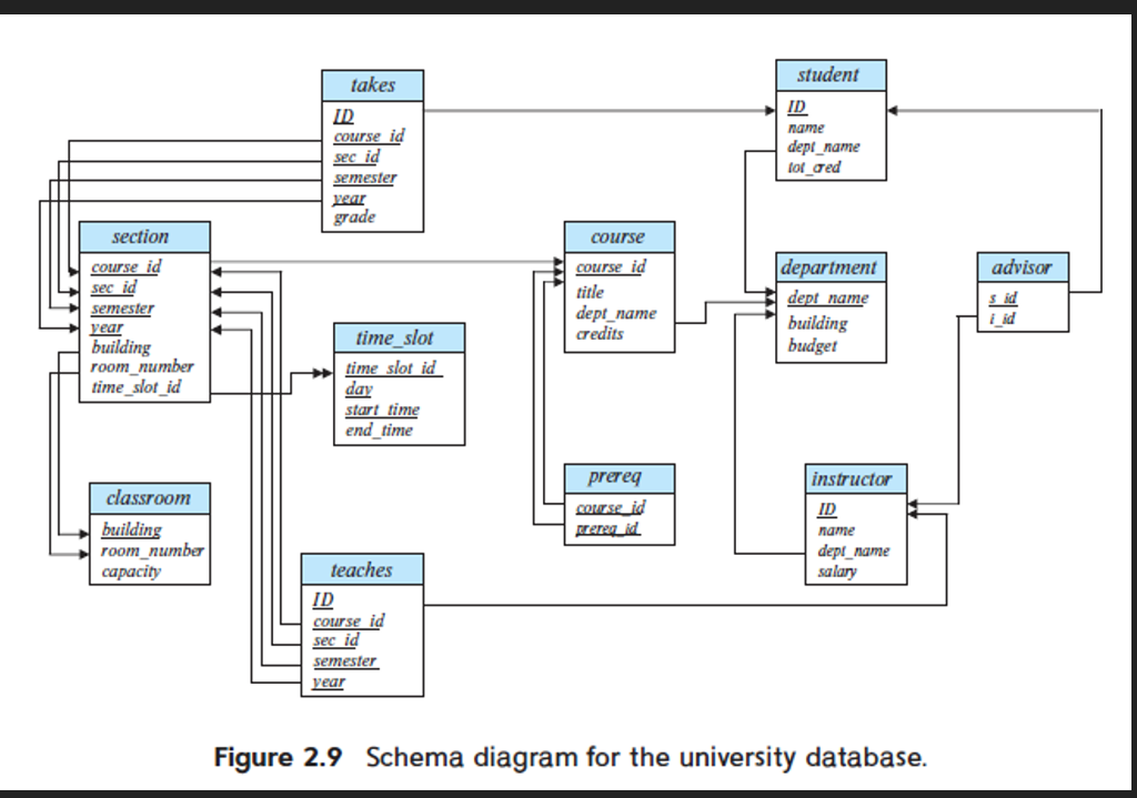Solved student takes ID name depr_name for_red course id sec | Chegg.com
