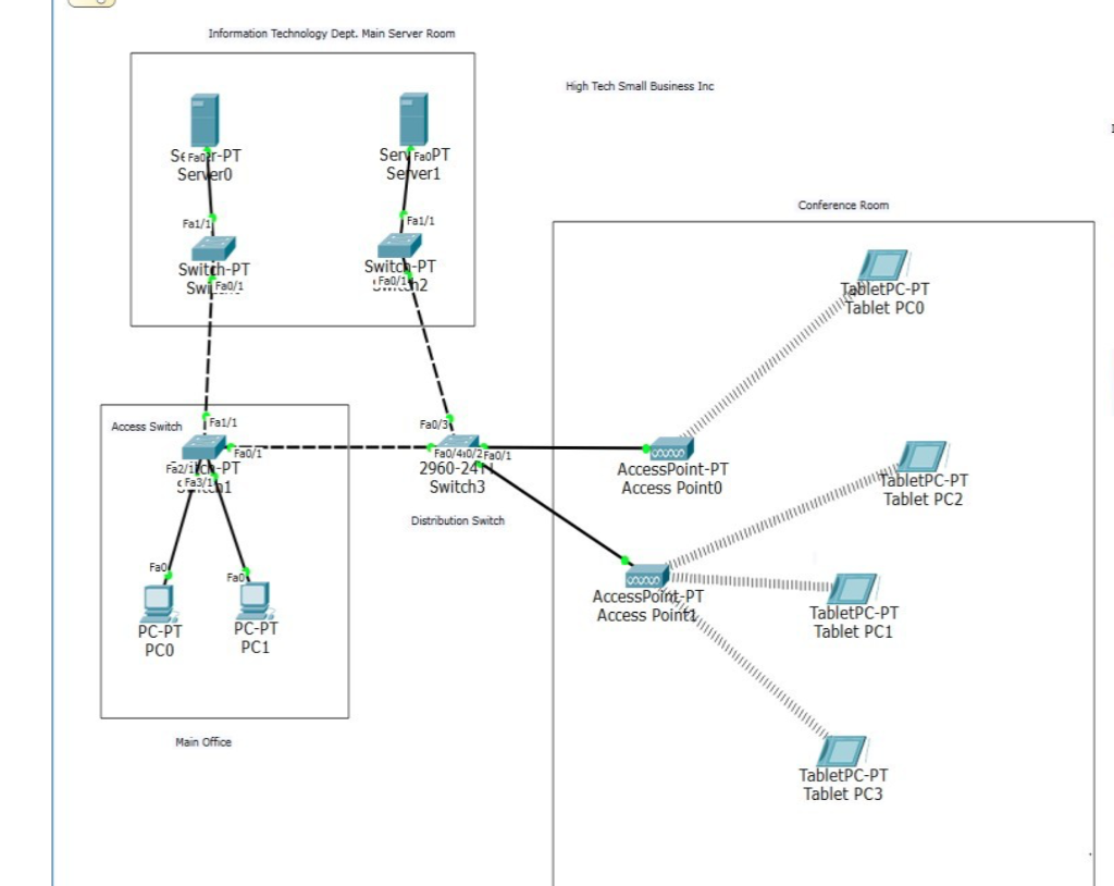 Solved Network Design and Implementation and Testing and | Chegg.com