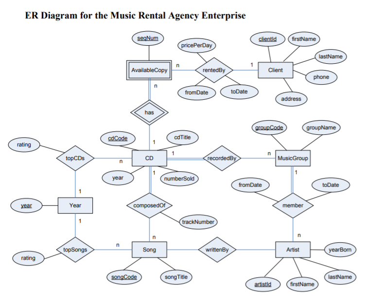 Write The Following Queries In 