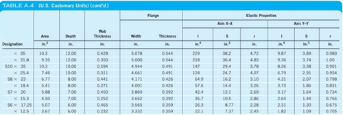 Solved The beam is ASTM A36 steel 510x35. (A) Draw the shear | Chegg.com