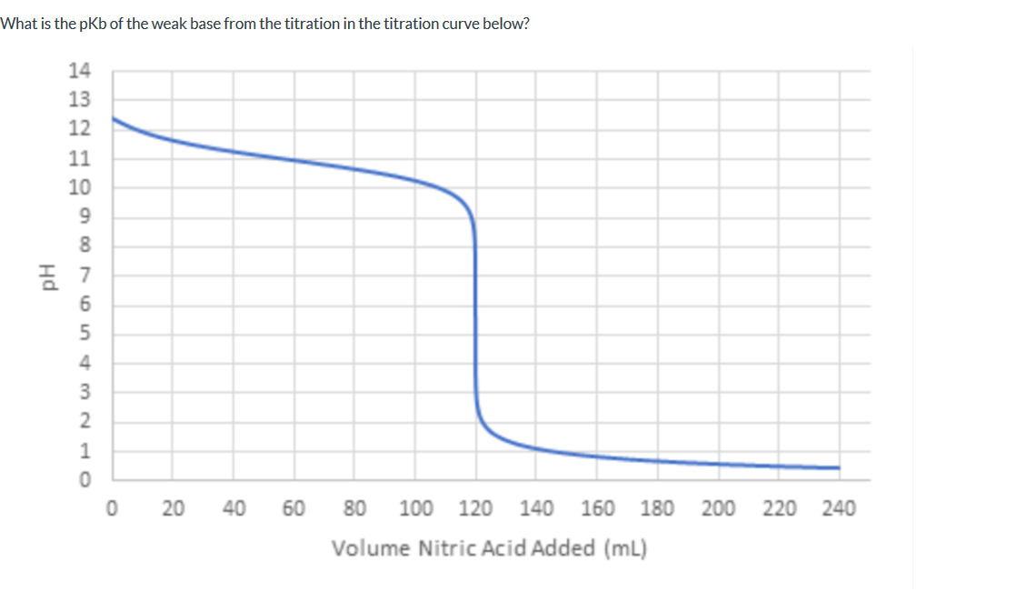 What is the pKb of the weak base from the titration | Chegg.com