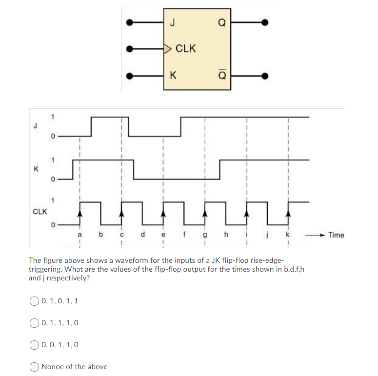 Solved Q CLK к 0 к CLK h i b Time The figure above shows a | Chegg.com