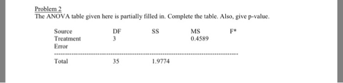 Solved The ANOVA table given here is partially filled in. | Chegg.com