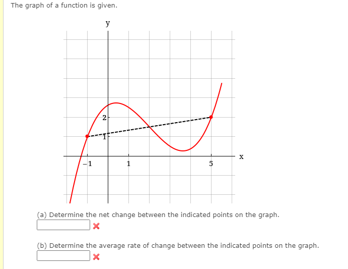 Solved The graph of a function is given. (a) Determine the | Chegg.com