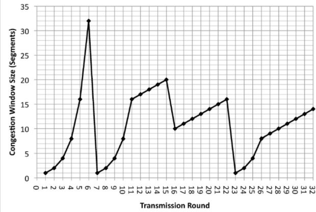 Solved Consider the following plot of TCP window size as | Chegg.com