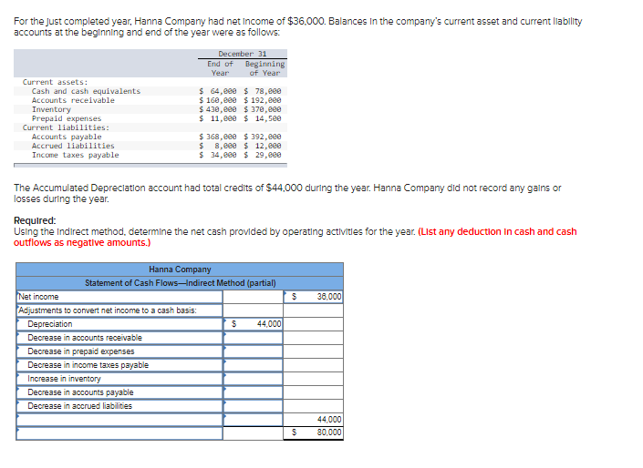 Solved For the just completed year, Hanna Company had net | Chegg.com