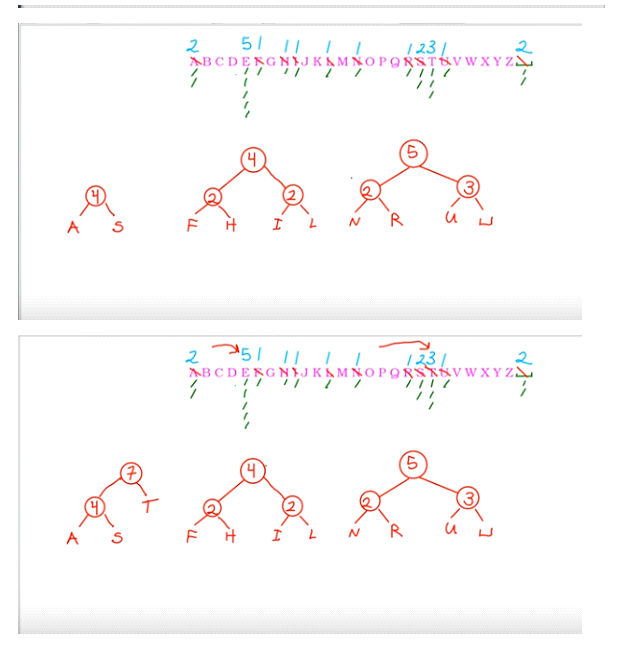Solved Data Structure.Make a Huffman Tree using The | Chegg.com