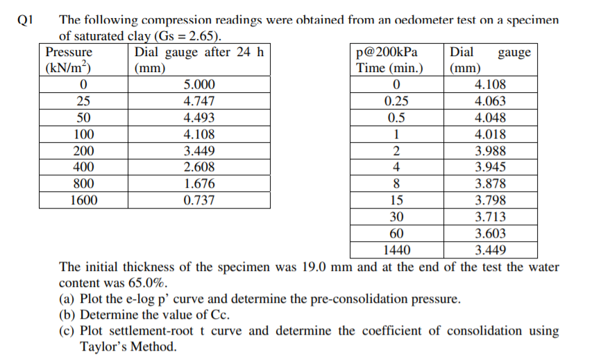 Solved The following compression readings were obtained from
