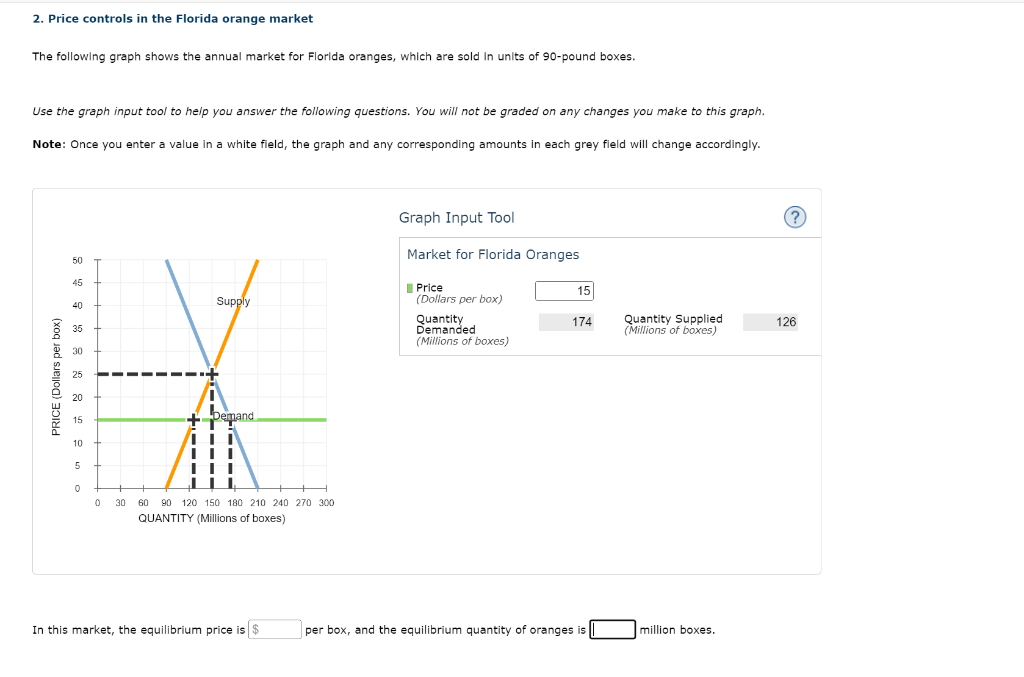 Solved 2. Price controls in the Florida orange market The | Chegg.com