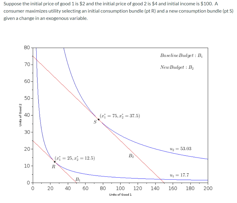 Solved Suppose the initial price of good 1 is $2 and the | Chegg.com