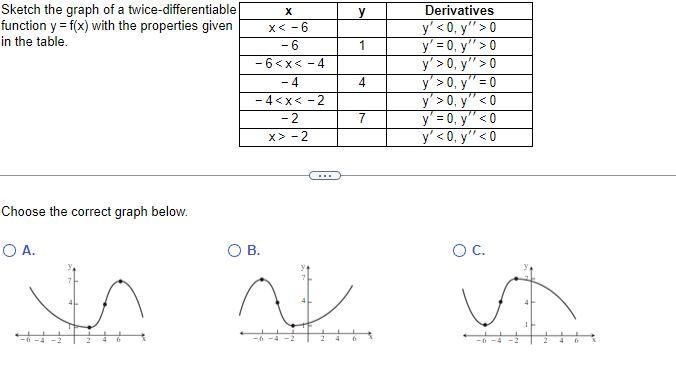 Sketch the graph of a twice-differentiable function \( y=f(x) \) with the properties given in the table. Choose the correct g