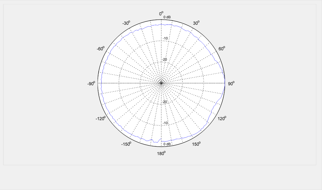 Solved The radiation pattern looks like this graph. How can | Chegg.com