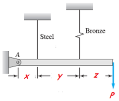 Solved The figure shows a rigid bar that is supported by a | Chegg.com