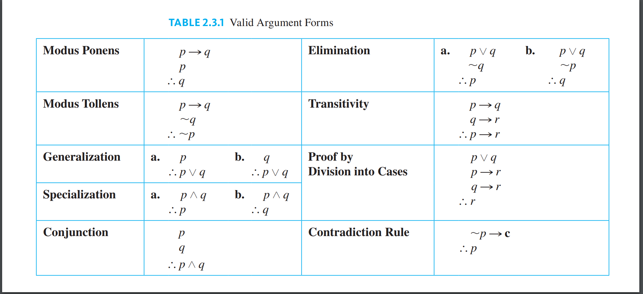 Solved TABLE 2.3.1 Valid Argument Forms Modus Ponens | Chegg.com