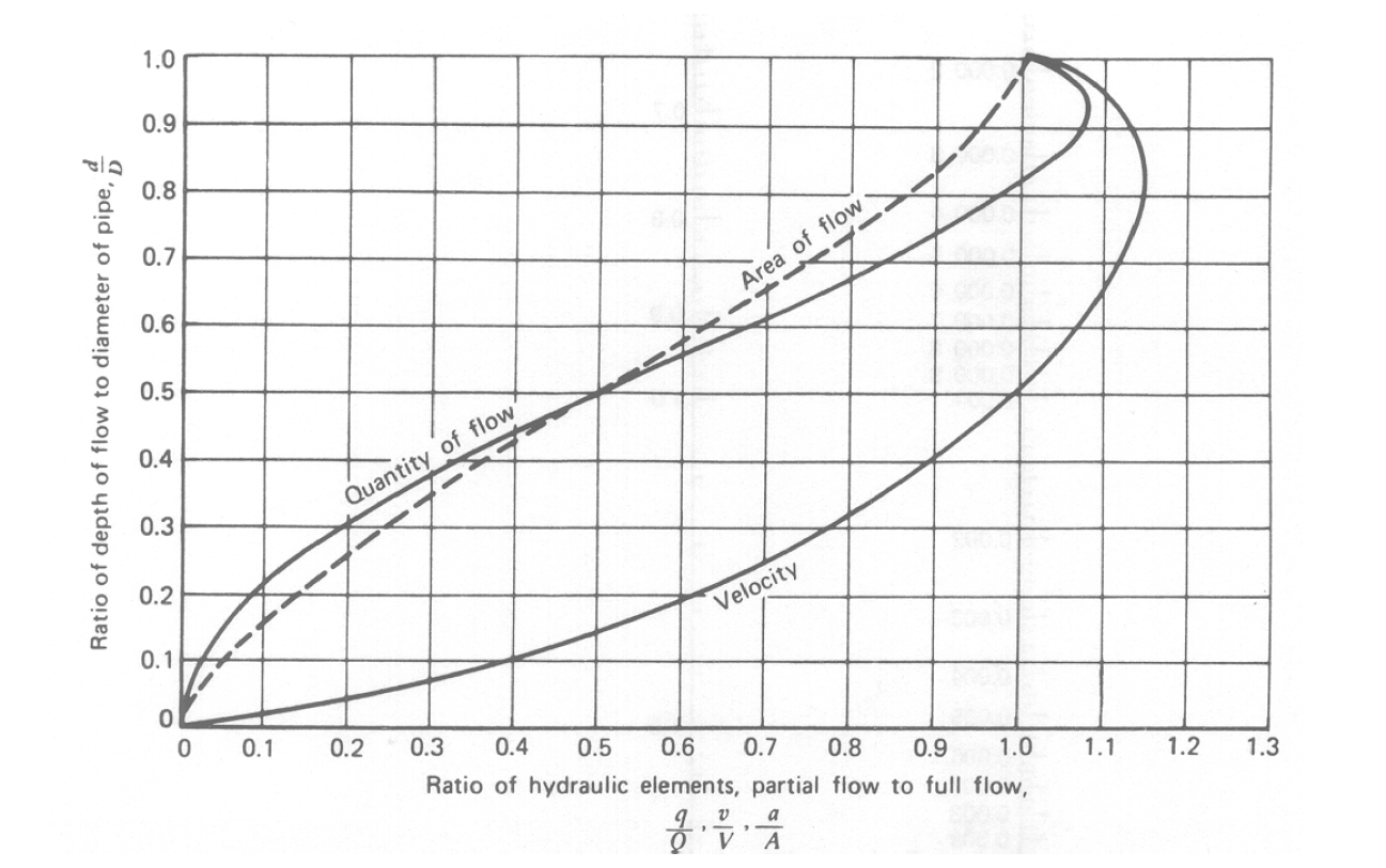 Solved What is the slope required for a 600 mm diameter | Chegg.com