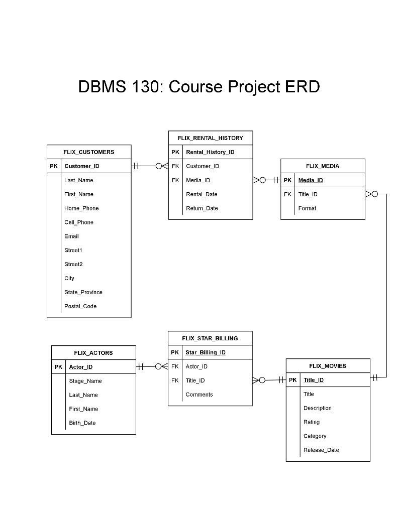 Solved Using the DBMS 130 Course Project ERD and Table | Chegg.com