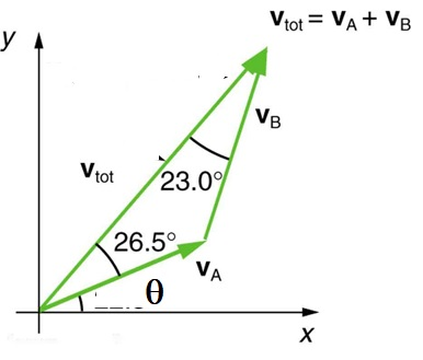 Solved Find The Magnitudes Of Velocities Va And Vb In The 