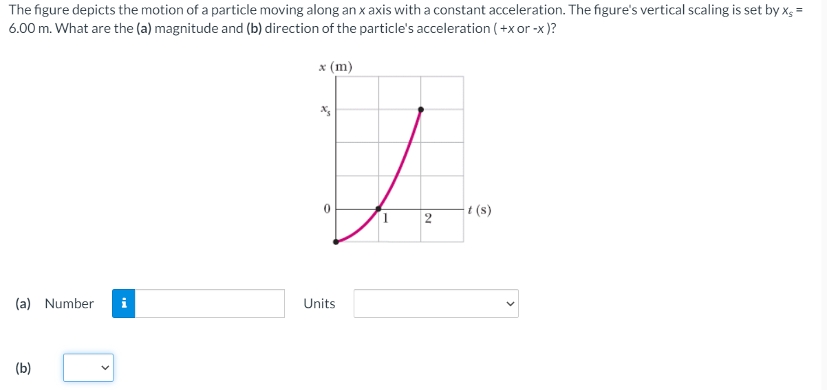 Solved The figure depicts the motion of a particle moving | Chegg.com